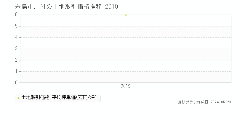 糸島市川付の土地価格推移グラフ 