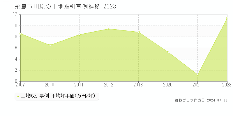 糸島市川原の土地取引価格推移グラフ 