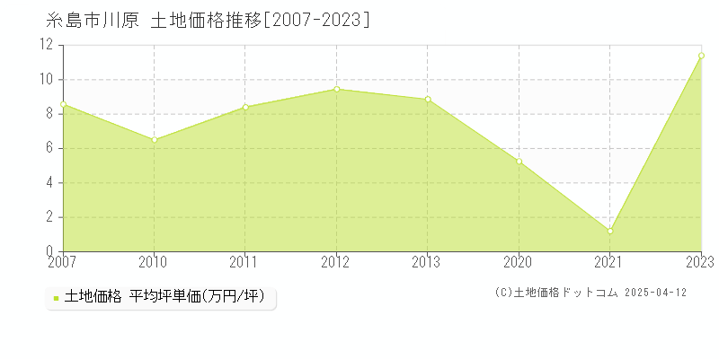 糸島市川原の土地価格推移グラフ 