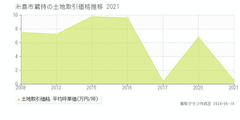糸島市蔵持の土地価格推移グラフ 