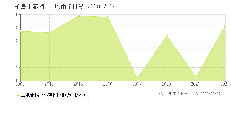蔵持(糸島市)の土地価格推移グラフ(坪単価)[2009-2024年]