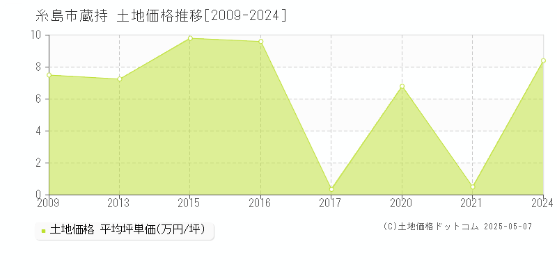 糸島市蔵持の土地価格推移グラフ 