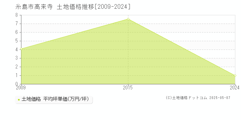 高来寺(糸島市)の土地価格推移グラフ(坪単価)[2009-2024年]