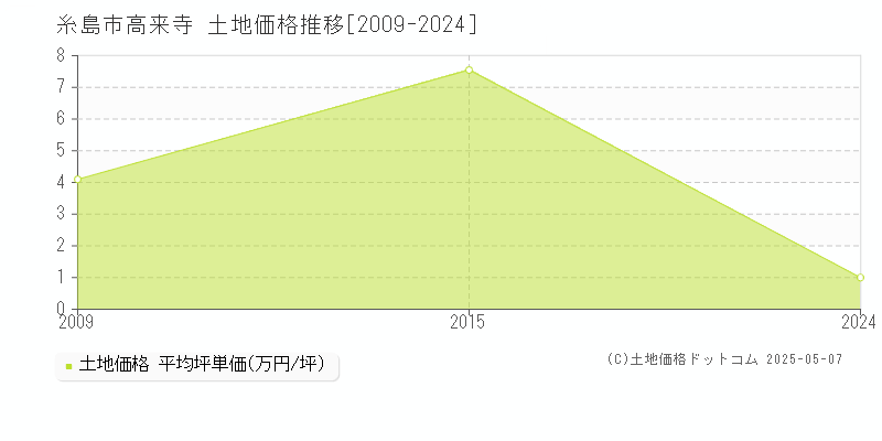 糸島市高来寺の土地取引価格推移グラフ 