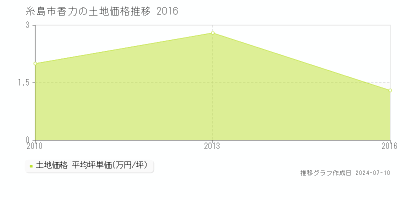 糸島市香力の土地取引価格推移グラフ 