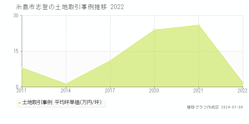 糸島市志登の土地価格推移グラフ 