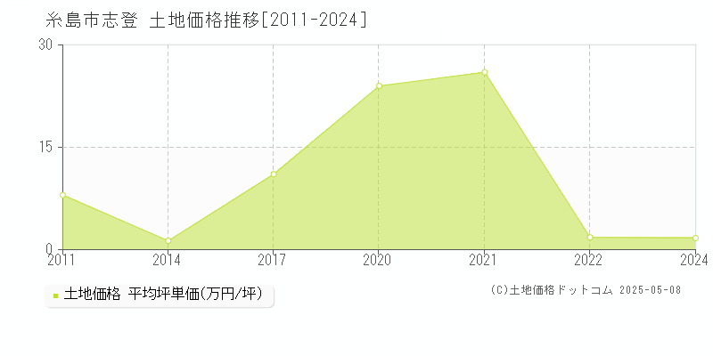 志登(糸島市)の土地価格推移グラフ(坪単価)[2011-2024年]