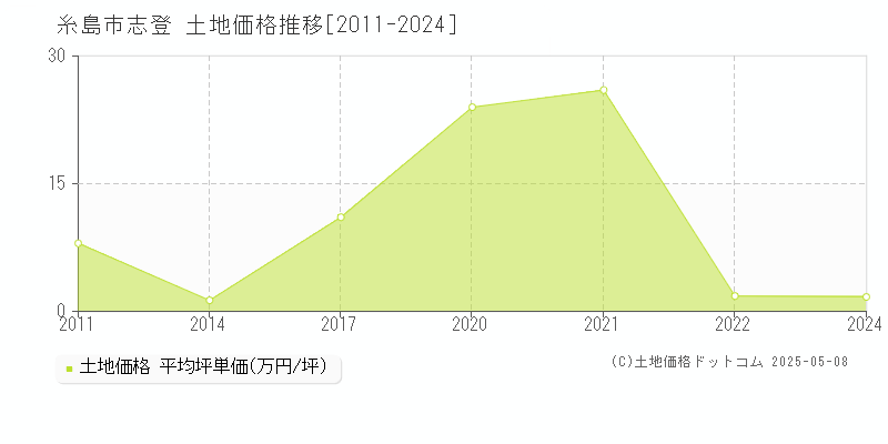 糸島市志登の土地価格推移グラフ 