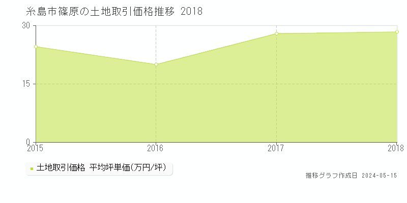 糸島市篠原の土地価格推移グラフ 