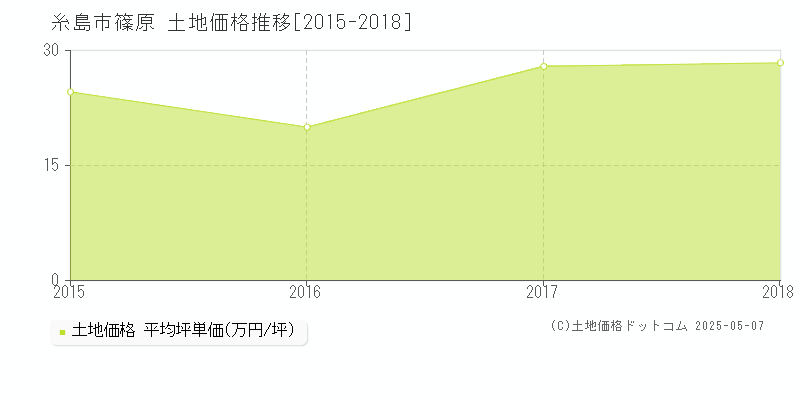 篠原(糸島市)の土地価格推移グラフ(坪単価)[2015-2018年]