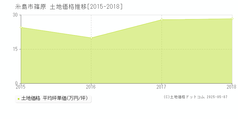 糸島市篠原の土地価格推移グラフ 