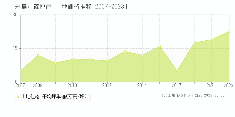 篠原西(糸島市)の土地価格推移グラフ(坪単価)[2007-2023年]