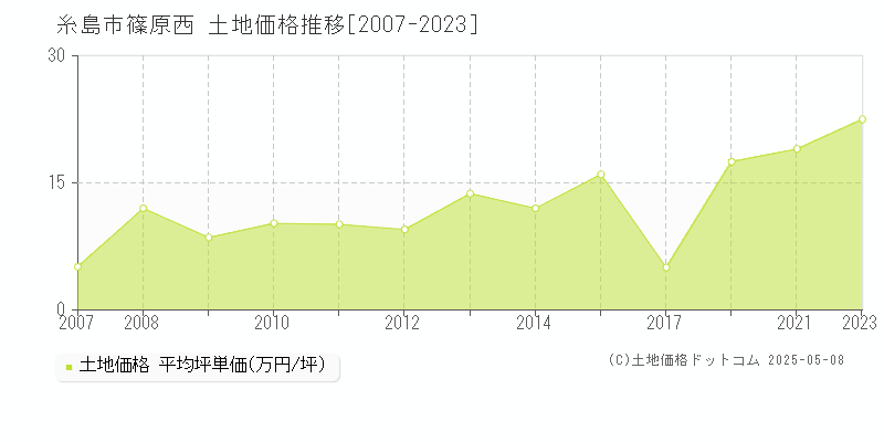 糸島市篠原西の土地価格推移グラフ 