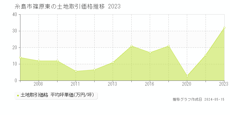 糸島市篠原東の土地価格推移グラフ 