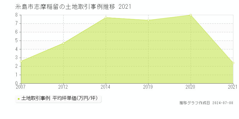 糸島市志摩稲留の土地取引事例推移グラフ 