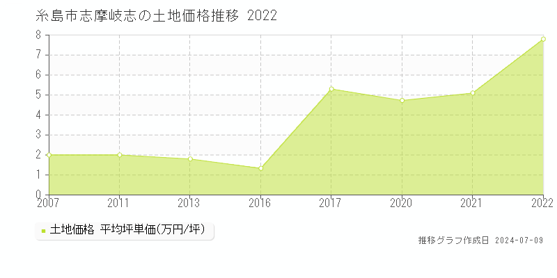 糸島市志摩岐志の土地取引価格推移グラフ 