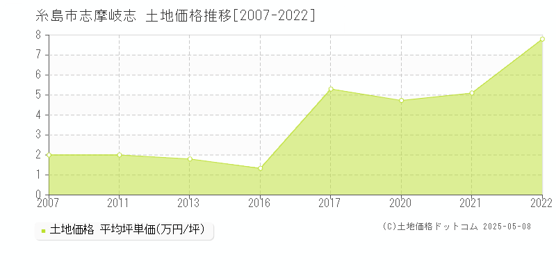 志摩岐志(糸島市)の土地価格推移グラフ(坪単価)[2007-2022年]