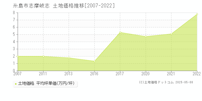 糸島市志摩岐志の土地取引価格推移グラフ 