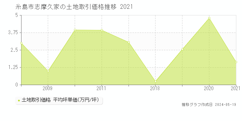 糸島市志摩久家の土地価格推移グラフ 