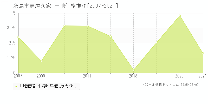 志摩久家(糸島市)の土地価格推移グラフ(坪単価)[2007-2021年]