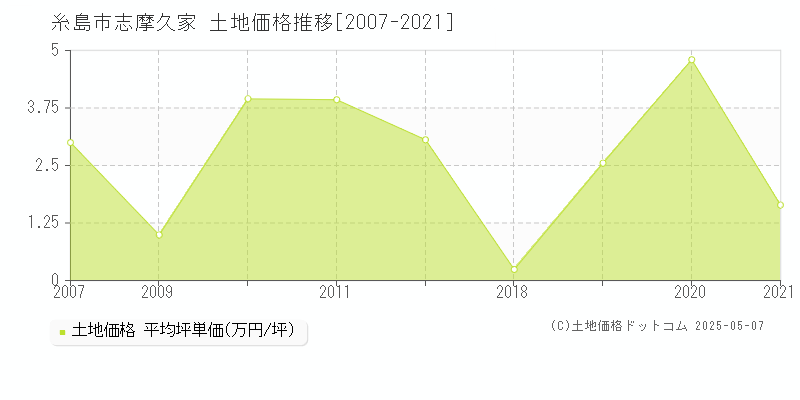 糸島市志摩久家の土地価格推移グラフ 