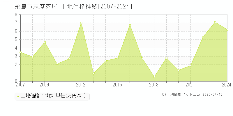 糸島市志摩芥屋の土地価格推移グラフ 