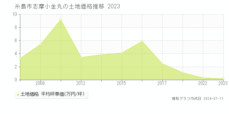 糸島市志摩小金丸の土地取引事例推移グラフ 