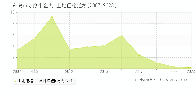 志摩小金丸(糸島市)の土地価格推移グラフ(坪単価)[2007-2023年]