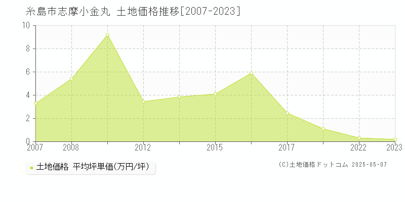 糸島市志摩小金丸の土地取引事例推移グラフ 