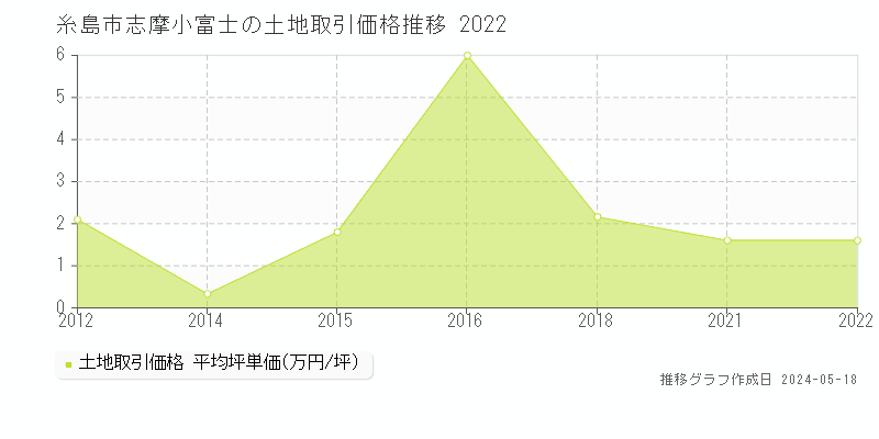 糸島市志摩小富士の土地取引事例推移グラフ 