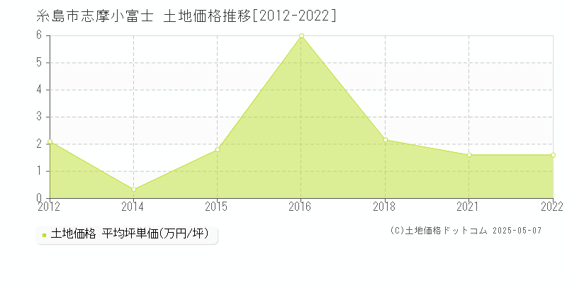志摩小富士(糸島市)の土地価格推移グラフ(坪単価)[2012-2022年]