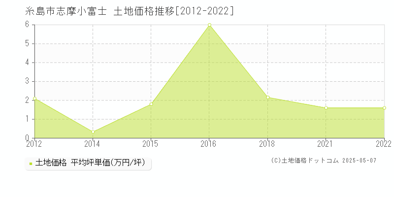 糸島市志摩小富士の土地価格推移グラフ 