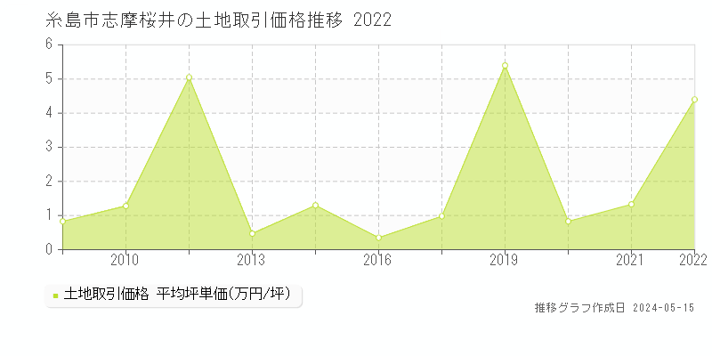 糸島市志摩桜井の土地取引事例推移グラフ 