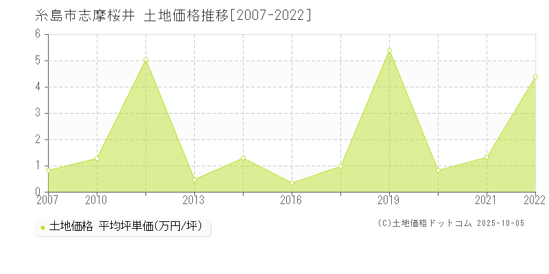 志摩桜井(糸島市)の土地価格推移グラフ(坪単価)[2007-2022年]