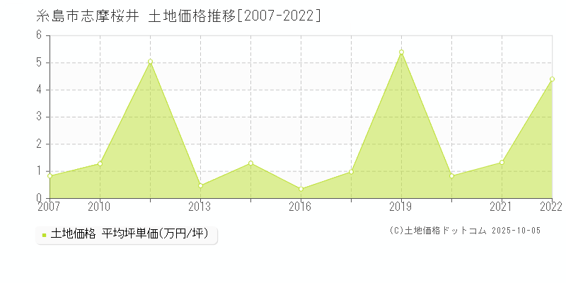 糸島市志摩桜井の土地取引事例推移グラフ 