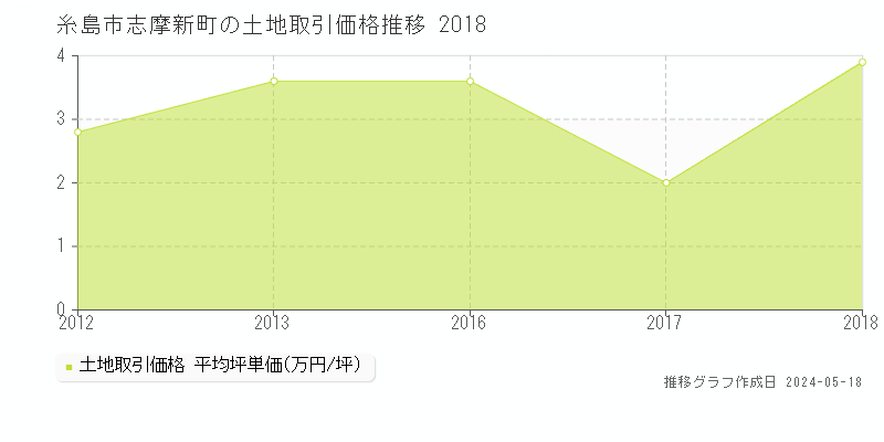 糸島市志摩新町の土地取引価格推移グラフ 