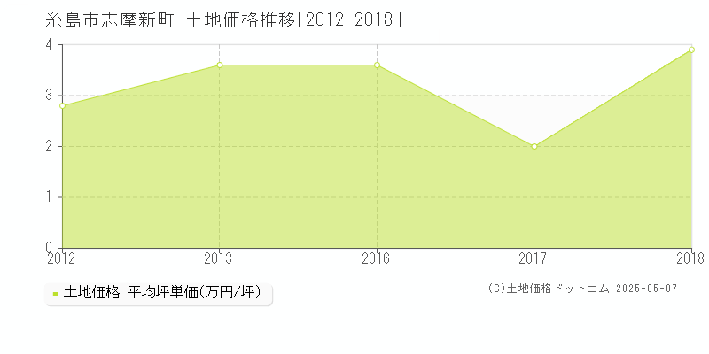 志摩新町(糸島市)の土地価格推移グラフ(坪単価)[2012-2018年]