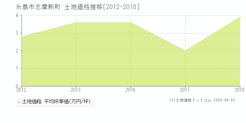 糸島市志摩新町の土地取引価格推移グラフ 