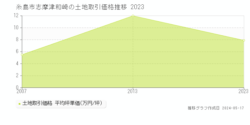 糸島市志摩津和崎の土地価格推移グラフ 