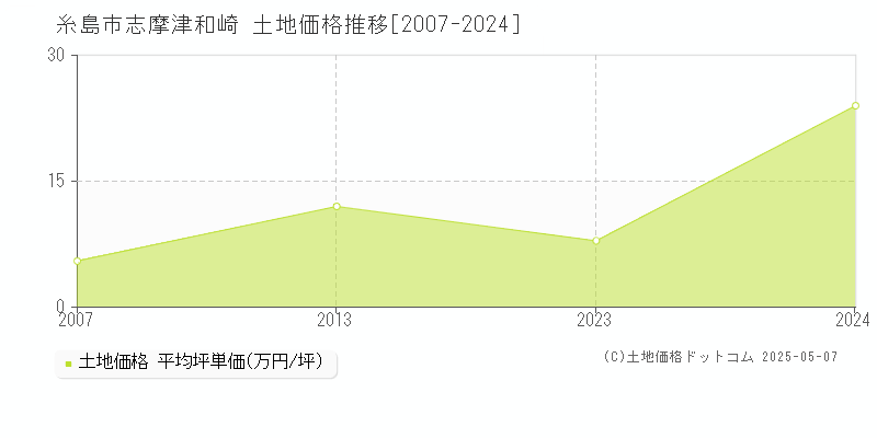 志摩津和崎(糸島市)の土地価格推移グラフ(坪単価)[2007-2024年]