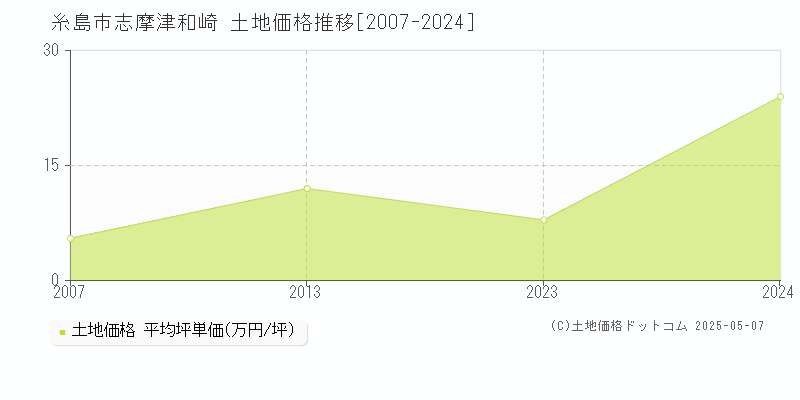 糸島市志摩津和崎の土地価格推移グラフ 