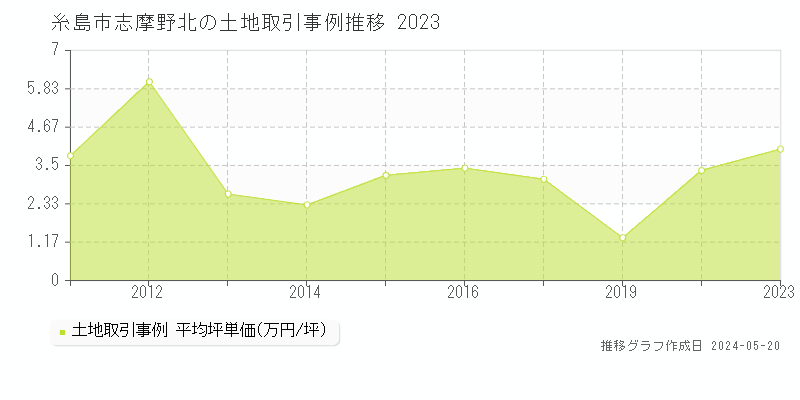 糸島市志摩野北の土地取引事例推移グラフ 