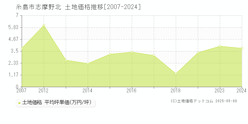 志摩野北(糸島市)の土地価格推移グラフ(坪単価)[2007-2024年]