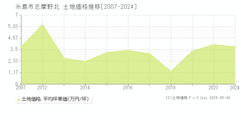 糸島市志摩野北の土地取引事例推移グラフ 