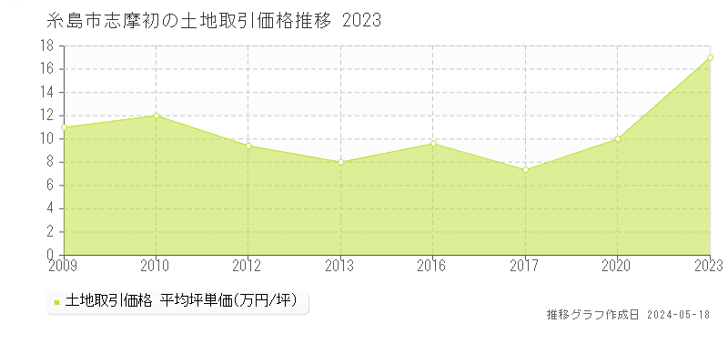 糸島市志摩初の土地取引事例推移グラフ 