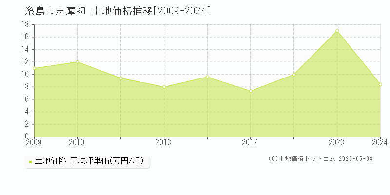 志摩初(糸島市)の土地価格推移グラフ(坪単価)[2009-2024年]