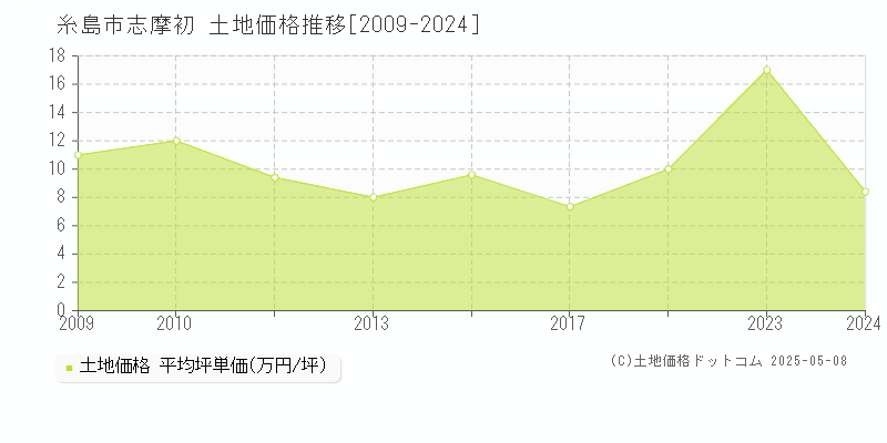 糸島市志摩初の土地取引事例推移グラフ 