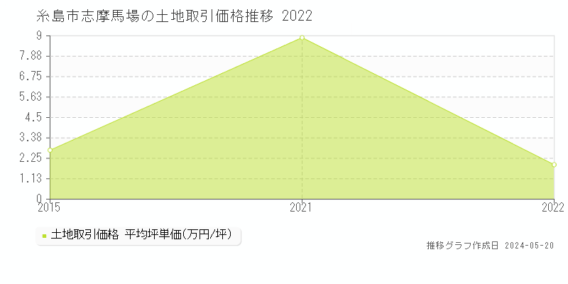 糸島市志摩馬場の土地取引事例推移グラフ 
