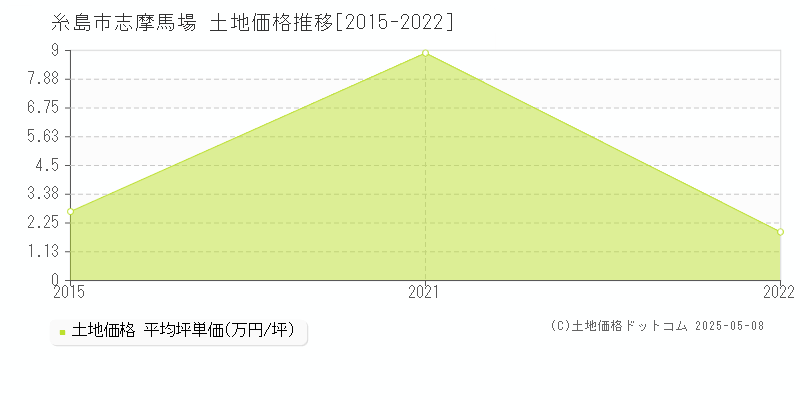 志摩馬場(糸島市)の土地価格推移グラフ(坪単価)[2015-2022年]