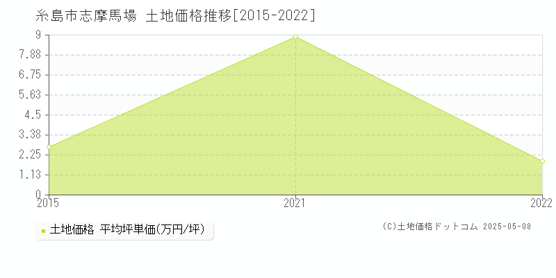 糸島市志摩馬場の土地取引事例推移グラフ 